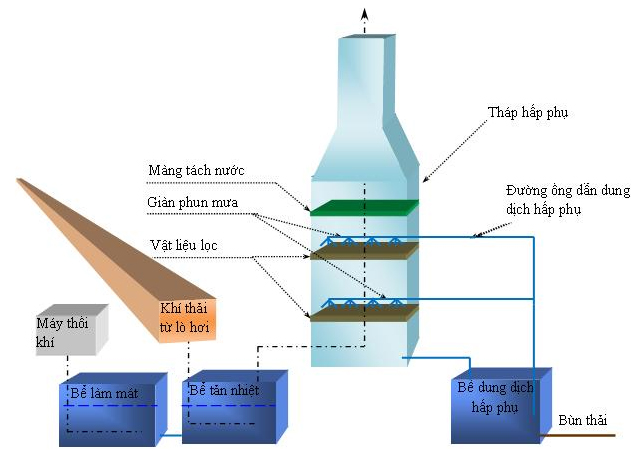 hệ thống xử lý khí thải